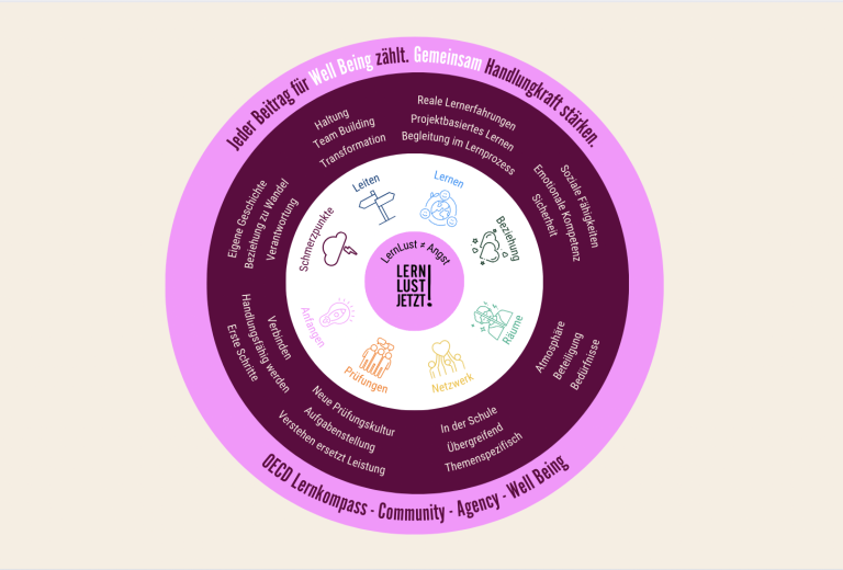 LernLust Projektfelder
